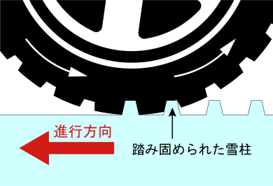 雪柱せん断効果のイメージ図