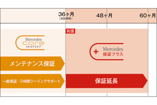 保証プラスの画像